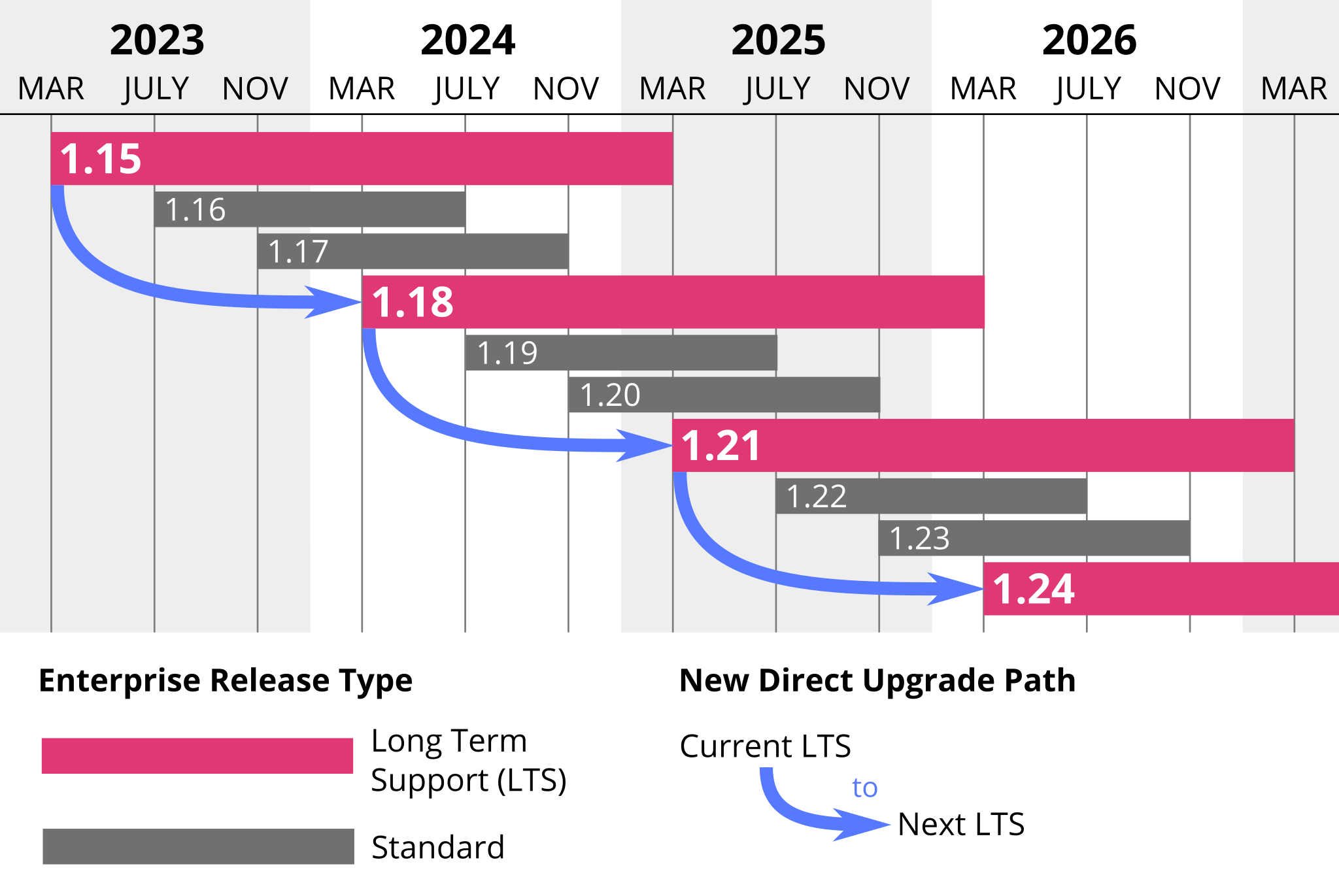 Consul Enterprise Long Term Support lifecycle diagram